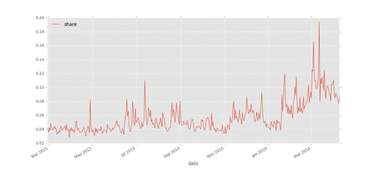 Just How Uncivil Is Election 2016? Mit'S Media Lab Has Some Charts You Should See 2 Share of election-related tweets (Y axis) that Tonar identified as uncivil. Analytics and visualization by Soroush Vosoughi and Prashanth Vijayaraghavan, researchers at the Laboratory for Social Machines. (Laboratory for Social Machines/Courtesy)