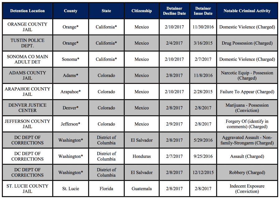 This Is The Data We No Longer Get About Immigration Enforcement Under The Trump Administration 4 Included in the Declined Outcome Detainer Report are lists of all declined detainers, the jail where the person was held and details about either a criminal charge or conviction. Credit: Screenshot of report issued by Immigrations and Customs Enforcement, taken March 30, 2017.
