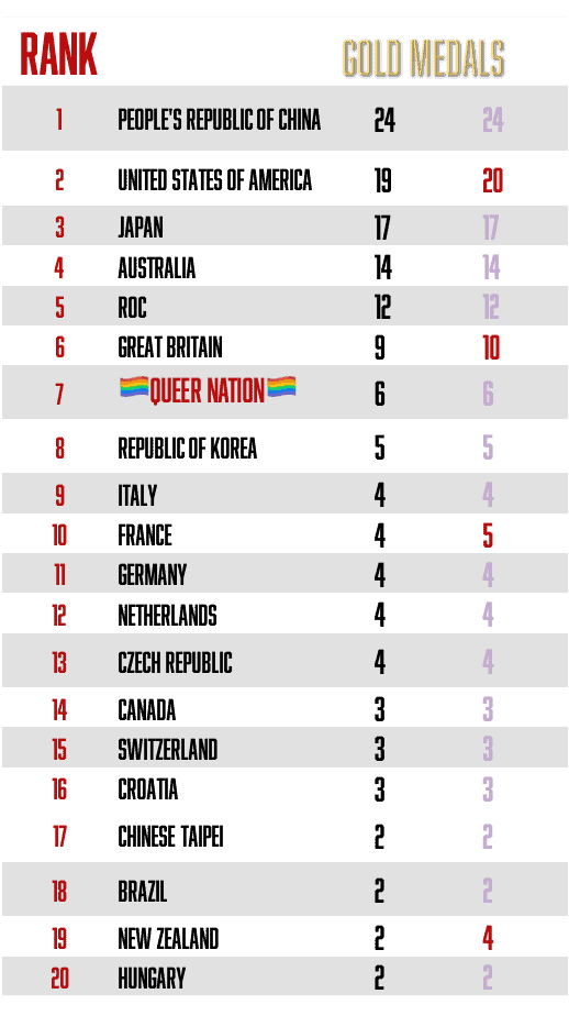 olympic rankings